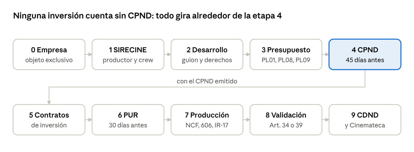 Diagrama de las etapas del proceso DGCINE, desde la preparación hasta el cierre del proyecto